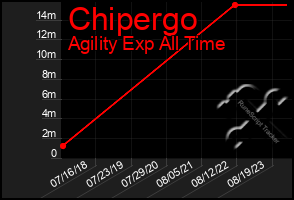 Total Graph of Chipergo