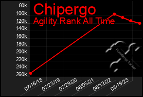 Total Graph of Chipergo