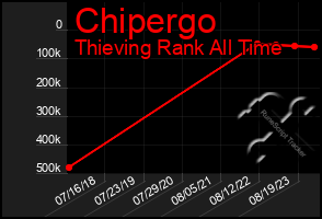 Total Graph of Chipergo