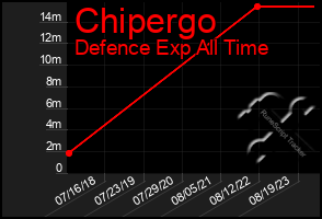 Total Graph of Chipergo