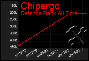 Total Graph of Chipergo