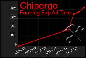 Total Graph of Chipergo