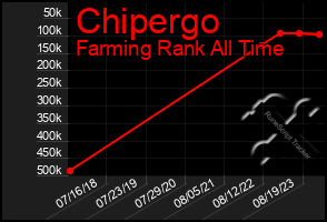 Total Graph of Chipergo