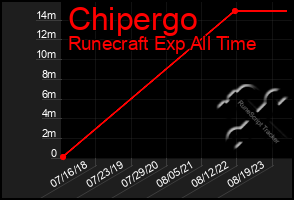 Total Graph of Chipergo