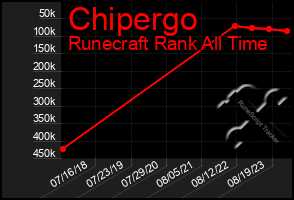 Total Graph of Chipergo