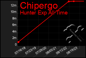 Total Graph of Chipergo