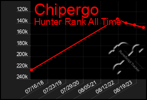 Total Graph of Chipergo