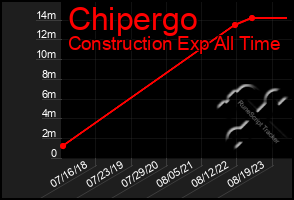 Total Graph of Chipergo