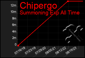 Total Graph of Chipergo