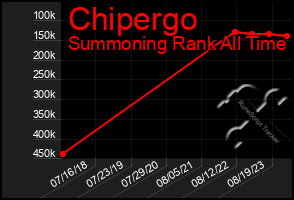 Total Graph of Chipergo