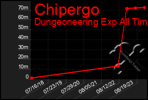 Total Graph of Chipergo