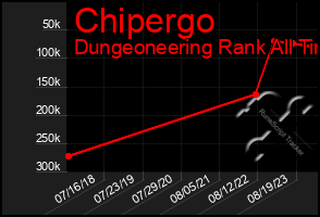 Total Graph of Chipergo