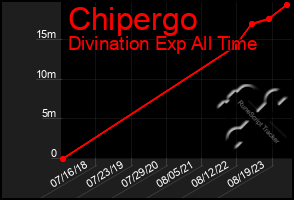 Total Graph of Chipergo