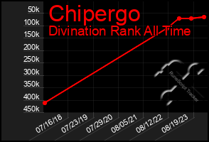 Total Graph of Chipergo