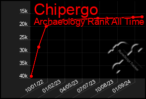 Total Graph of Chipergo