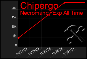 Total Graph of Chipergo