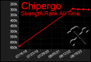 Total Graph of Chipergo