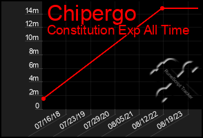 Total Graph of Chipergo