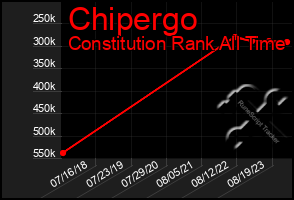 Total Graph of Chipergo