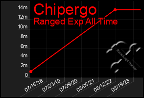 Total Graph of Chipergo