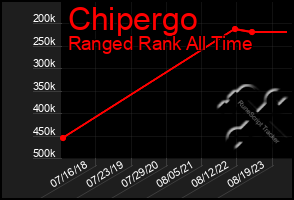 Total Graph of Chipergo