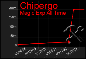 Total Graph of Chipergo