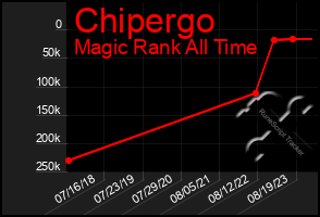 Total Graph of Chipergo