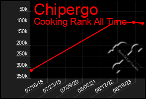 Total Graph of Chipergo