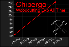 Total Graph of Chipergo