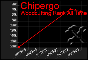 Total Graph of Chipergo