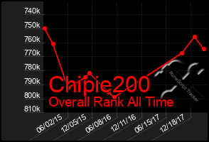 Total Graph of Chipie200