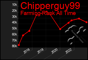 Total Graph of Chipperguy99