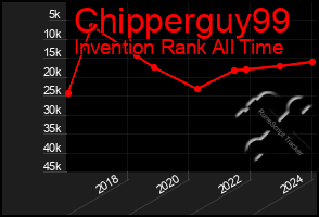 Total Graph of Chipperguy99
