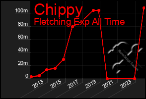 Total Graph of Chippy