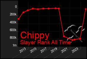 Total Graph of Chippy