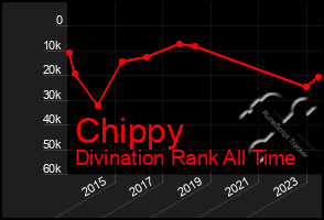 Total Graph of Chippy