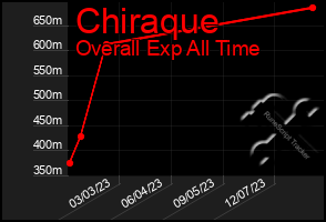 Total Graph of Chiraque