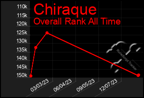 Total Graph of Chiraque