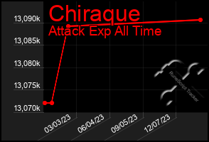 Total Graph of Chiraque