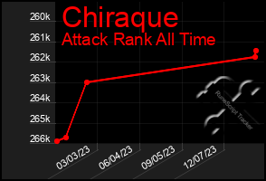 Total Graph of Chiraque