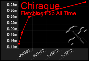 Total Graph of Chiraque