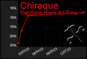 Total Graph of Chiraque