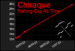 Total Graph of Chiraque