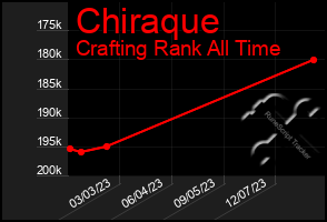 Total Graph of Chiraque