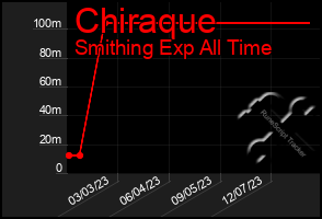 Total Graph of Chiraque