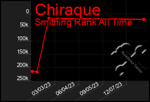 Total Graph of Chiraque