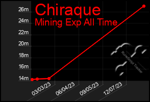 Total Graph of Chiraque