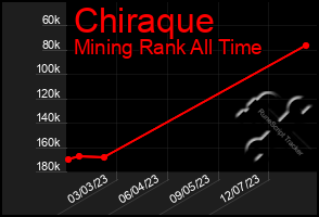 Total Graph of Chiraque