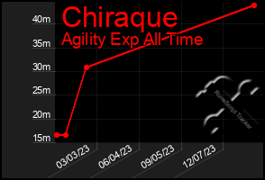 Total Graph of Chiraque