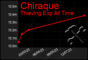 Total Graph of Chiraque